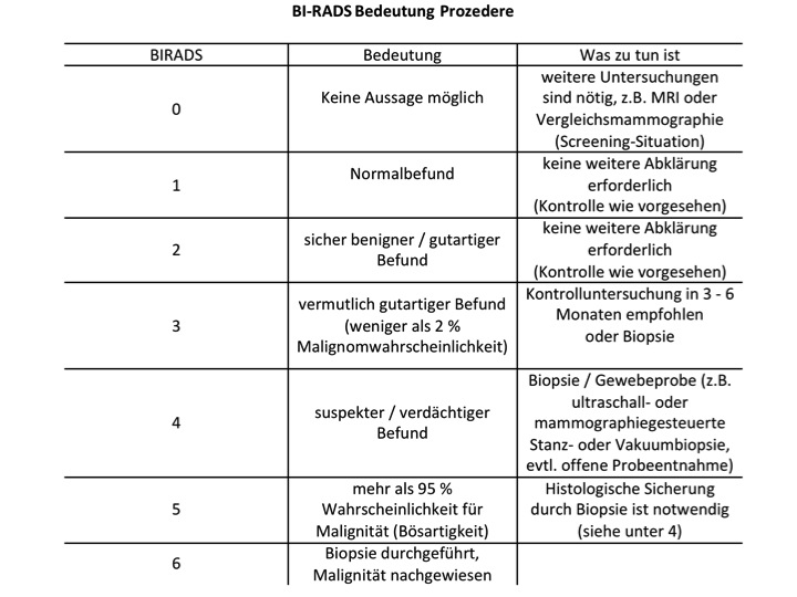 Категория o rads слева 1. Классификация bi-rads молочных желез в УЗИ. Birads классификация в УЗИ. Классификация birads УЗИ молочных желез таблица. Классификация bi rads.